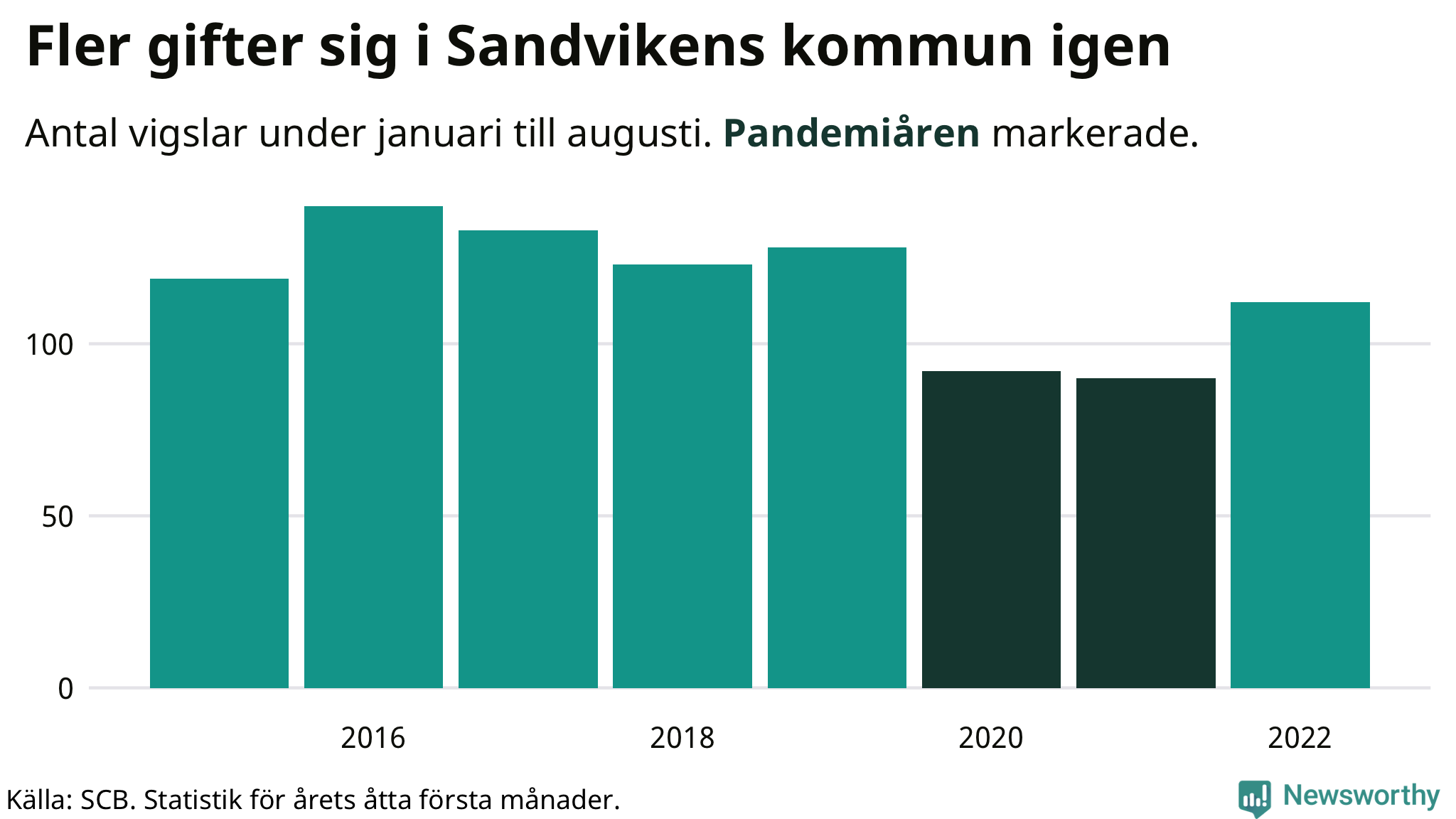 Graf: Antal giftermål under årets första åtta månader